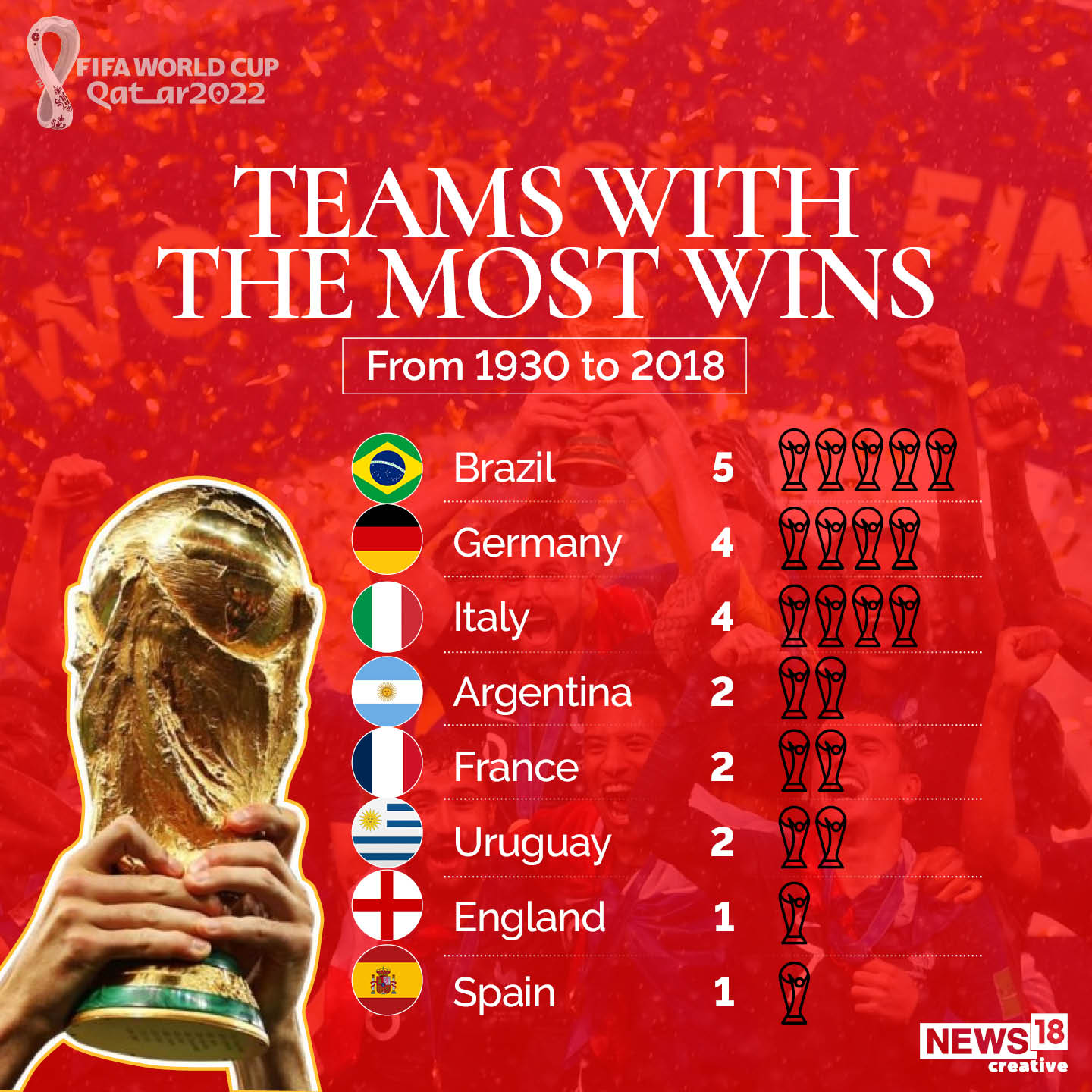 FIFA World Cup History: FIFA Winners and Runners List of All Time